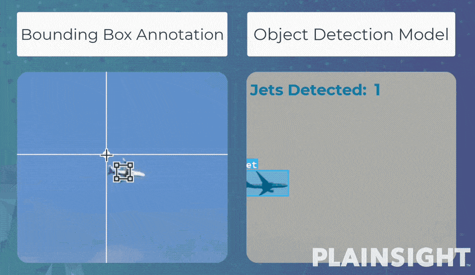 A model is being used to detect jets in an image, and the detected jets are being labeled with a bounding box annotation.