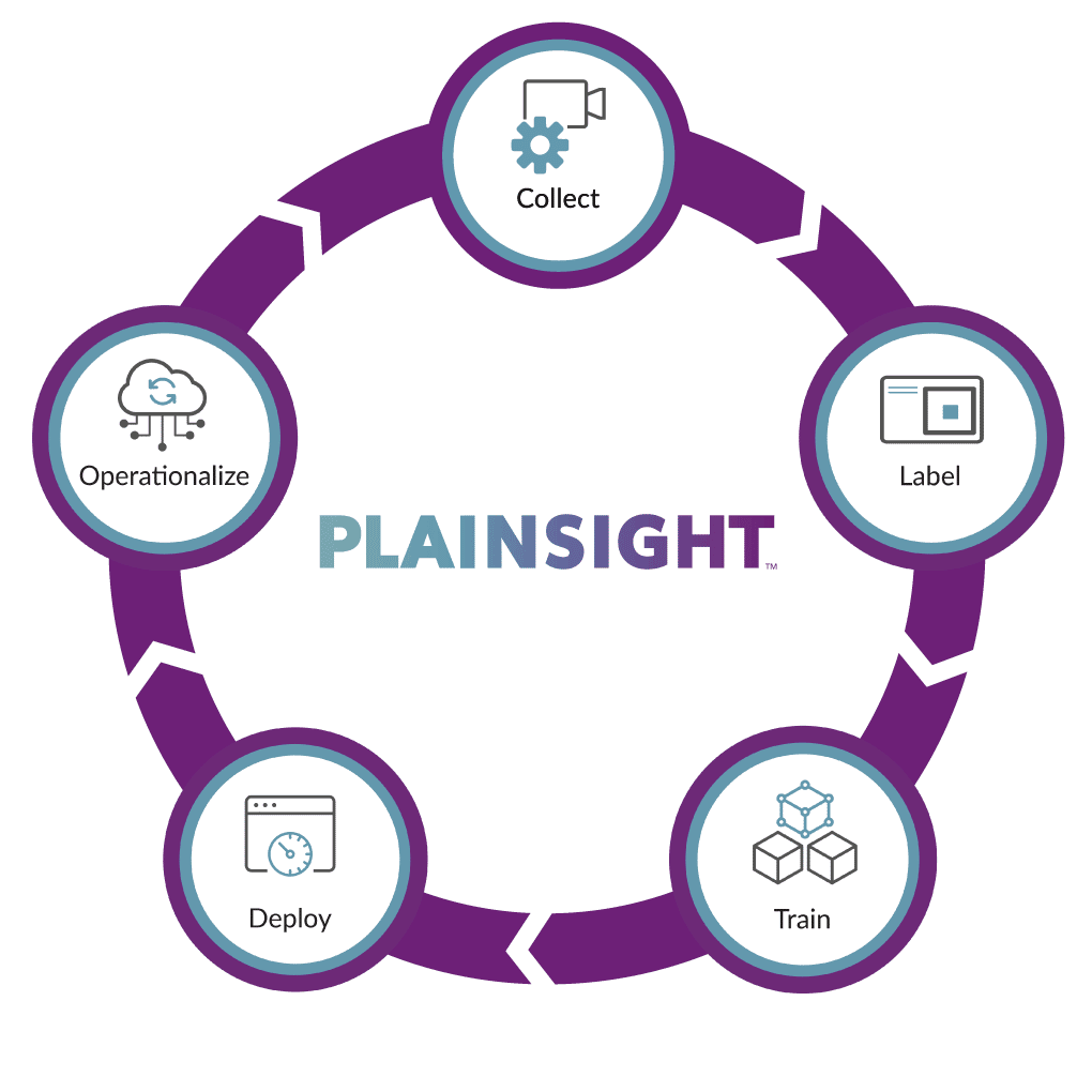 A lifecycle wheel showing the 5 parts of the Plainsight vision AI platform: Collecting Data, Labeling Images, Training Models, Deploying Solutions and Operationalizing the Insights.