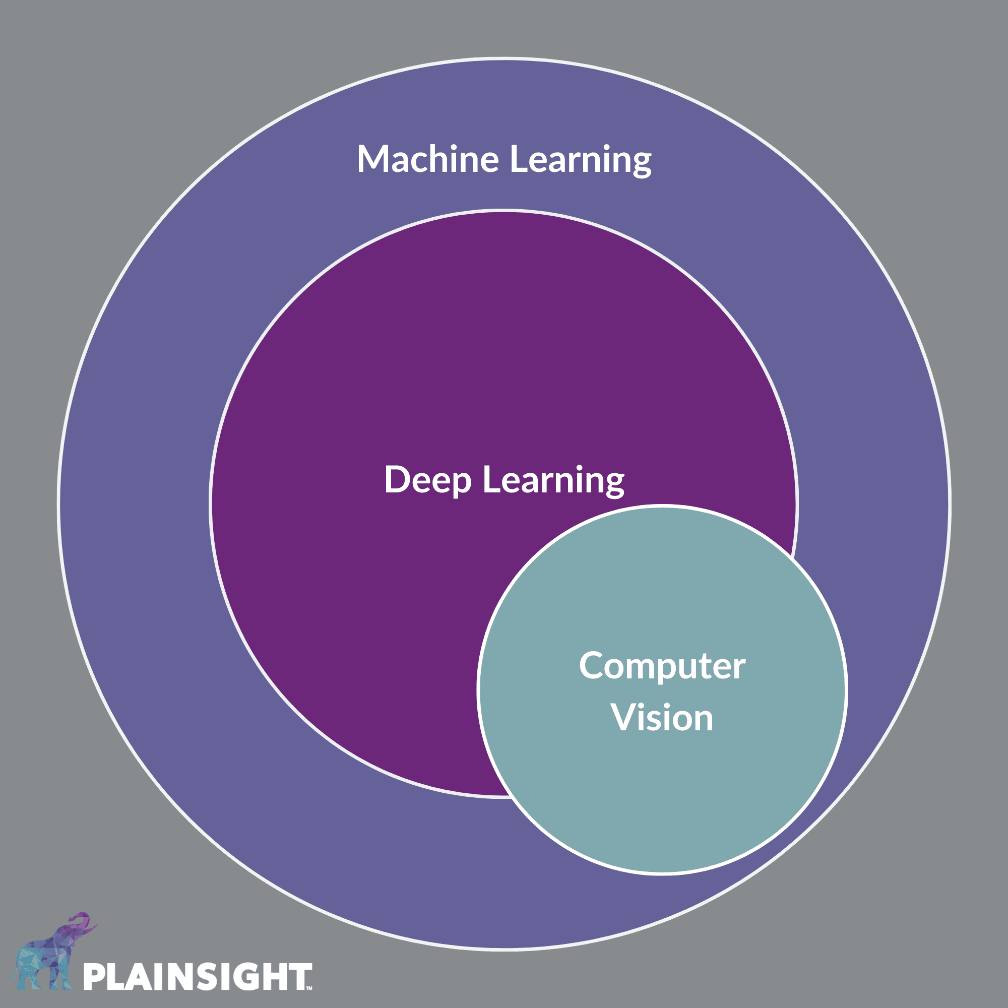 A diagram showing the relationship between machine learning, deep learning, and computer vision
