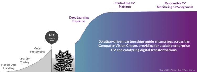 Traditional approaches to software can leave projects in the Computer Vision Chasm, but a solution-driven partnership with Plainsight elevates enterprises to bridge the gap.