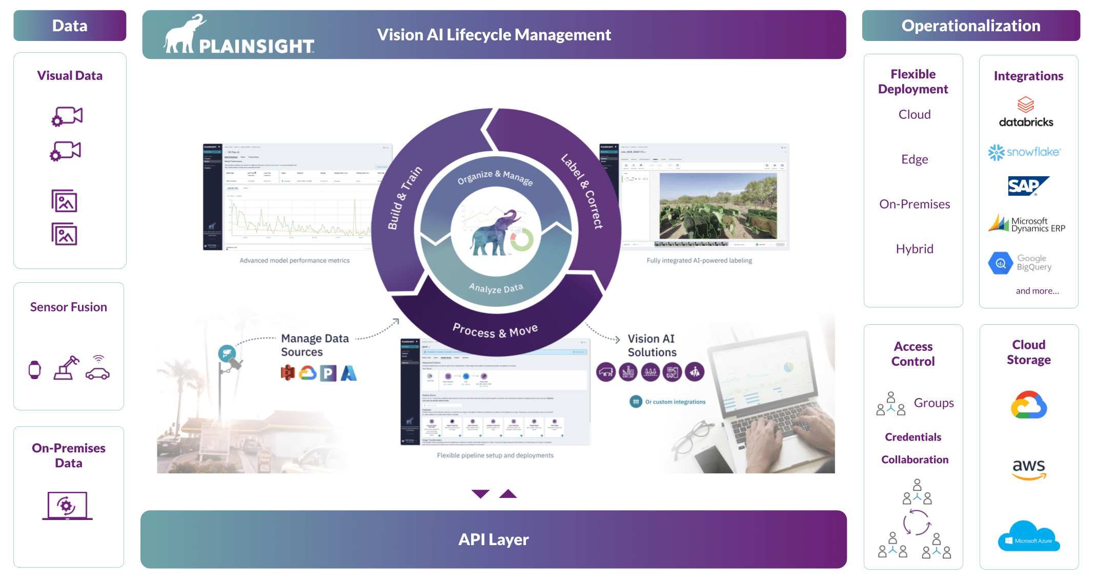 This image is showing the features and capabilities of PLAINSIGHT, a data management platform, including cloud and on-premises deployment, data annotation, model training, and collaboration.
