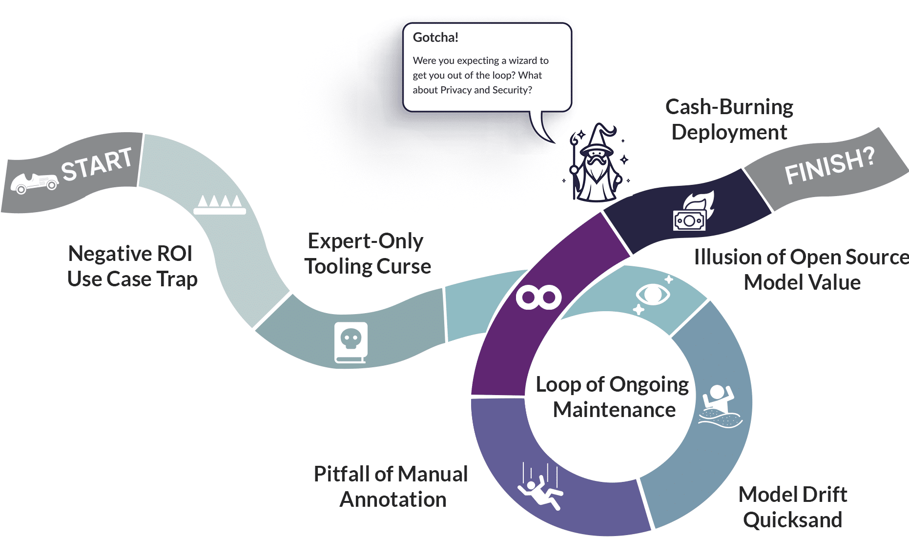 Negative ROI Use Case, Computer Vision Tooling, Open Source Model Value, Manual Annotation, Ongoing Maintenance, Cash Burning Deployment, Model Drift